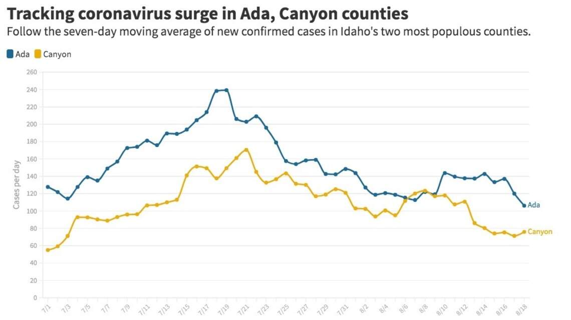 Idaho — and the Treasure Valley — are making progress in coronavirus fight. But how much?