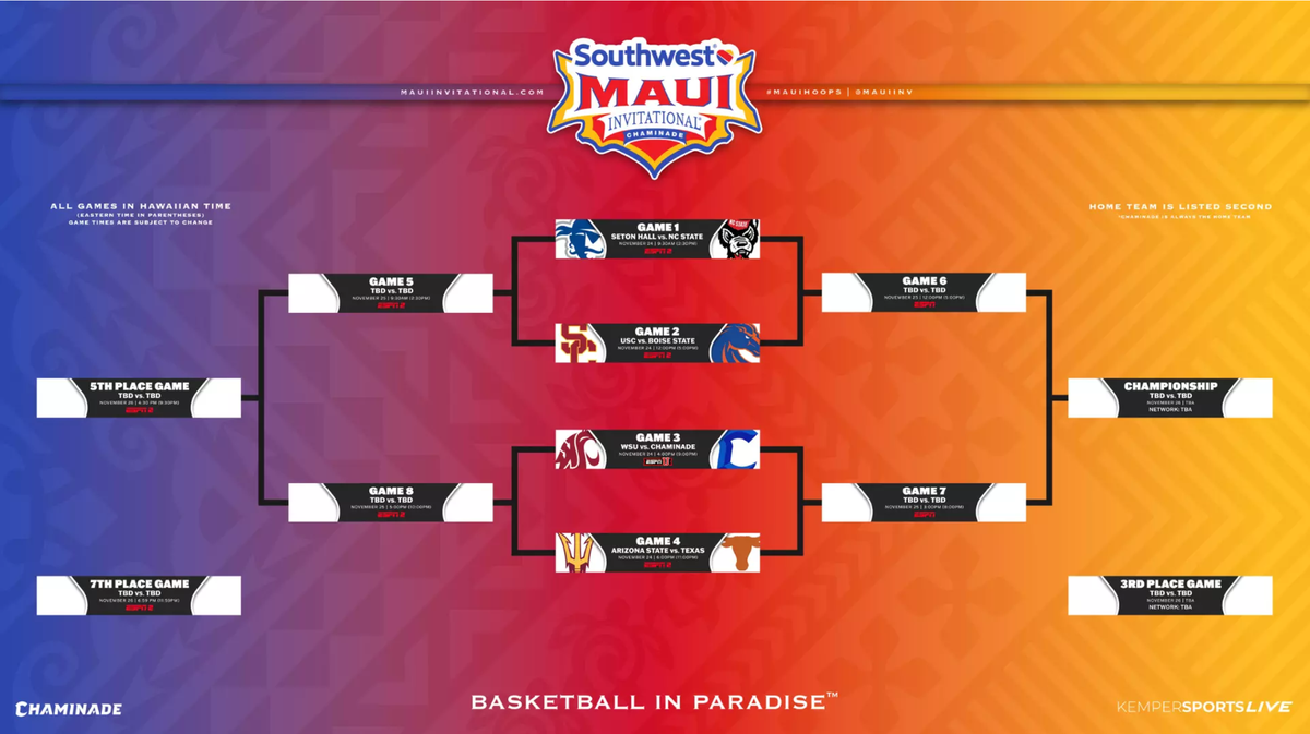 The bracket for the 2025 Maui Invitational. Boise State will face USC in the first round.
