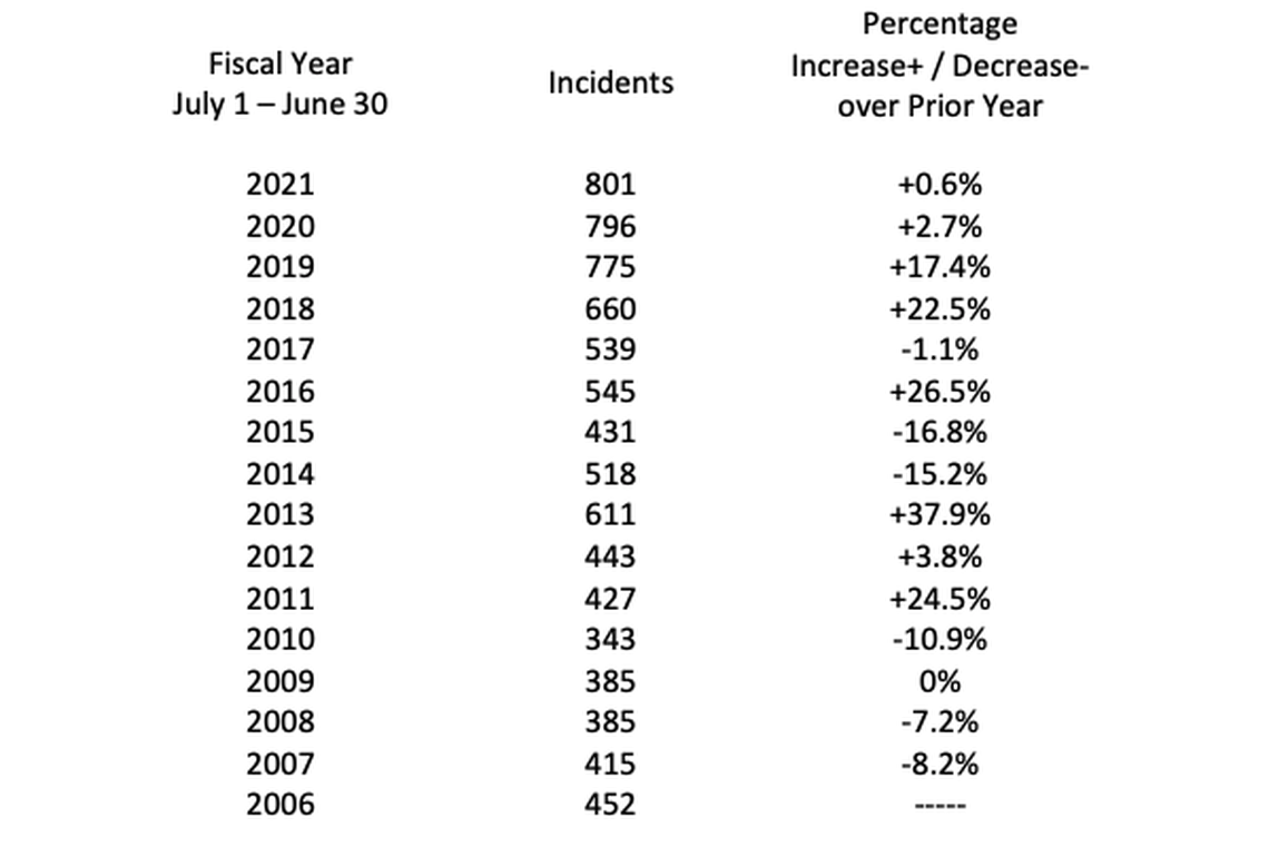 The reported incidents section of the Office of Attorney General and the Office of the Governor’s 2022 report.