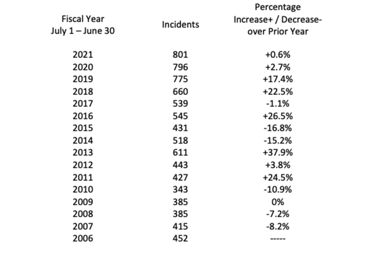 The reported incidents section of the Office of Attorney General and the Office of the Governor’s 2022 report.