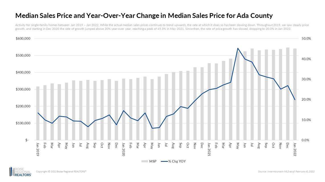 This graph shows how the median sales price of homes in Ada County has stayed steady in recent months (bar graph) and the year-over-year percentage increase has decreased (line graph).