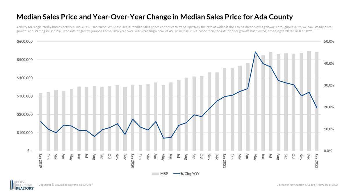 This graph shows how the median sales price of homes in Ada County has stayed steady in recent months (bar graph) and the year-over-year percentage increase has decreased (line graph).