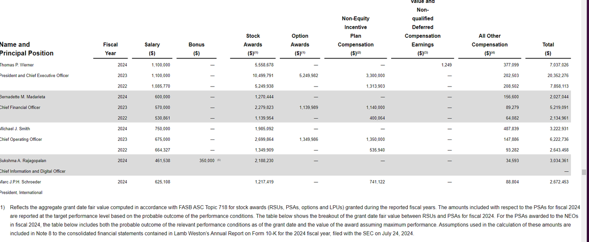 The compensation for Lamb Weston's top five executives as reported in July 2024 in the Eagle, Idaho, company's proxy statement, filed with the U.S. Securities and Exchange Commission. 