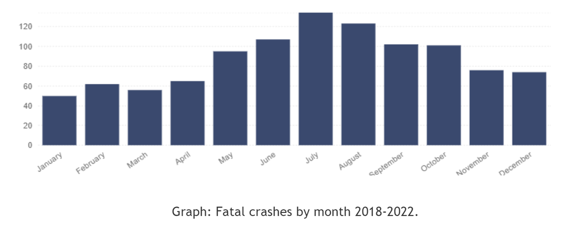 Idaho sees a spike in fatal crashes between Memorial Day and Labor Day.