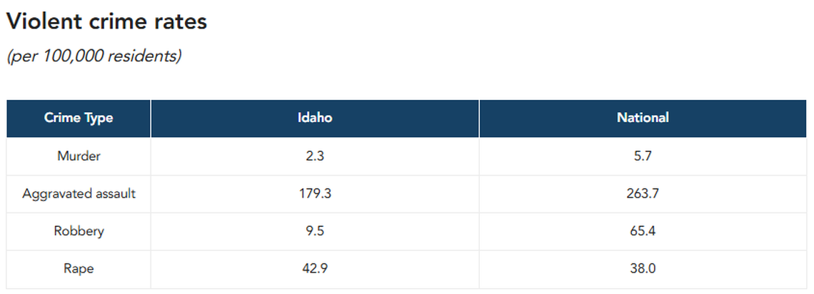 Here’s how violent crime rates in Idaho compare to national averages.