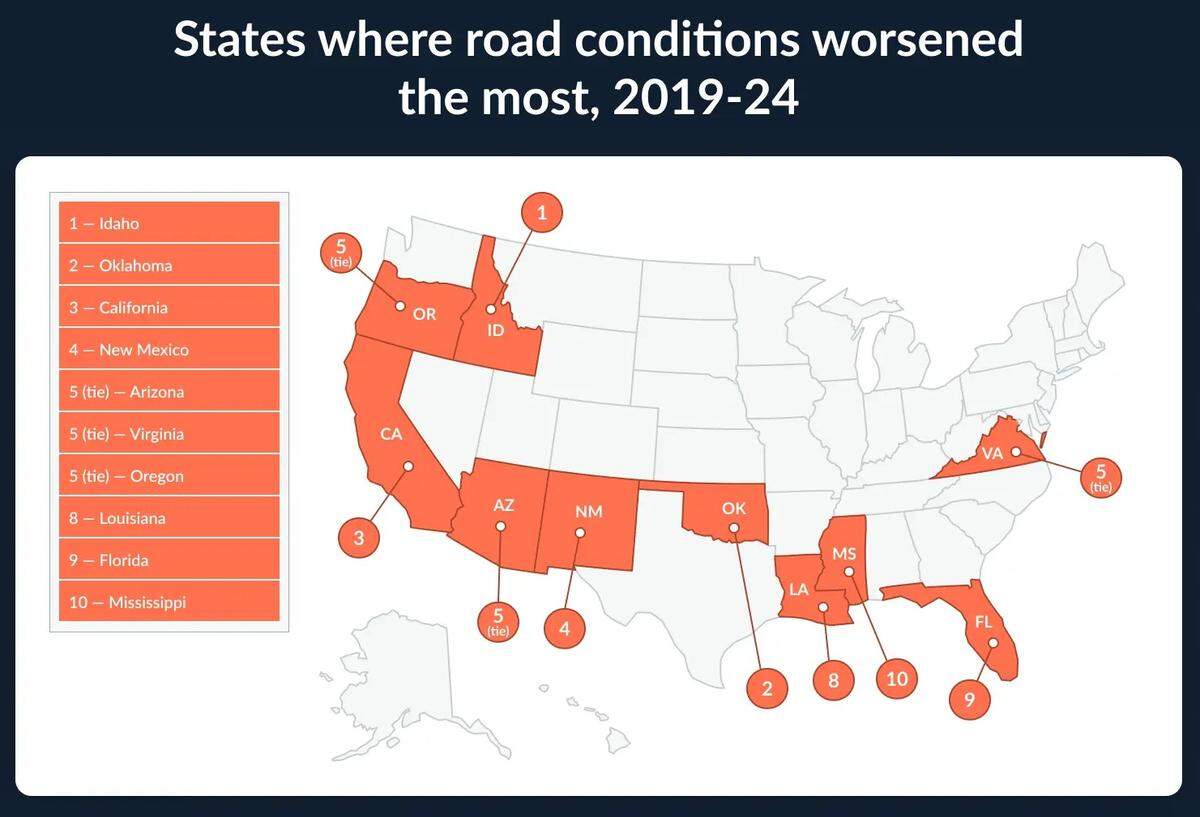 A LendingTree map shows states where road conditions have worsened by the largest rates over a six-year period.