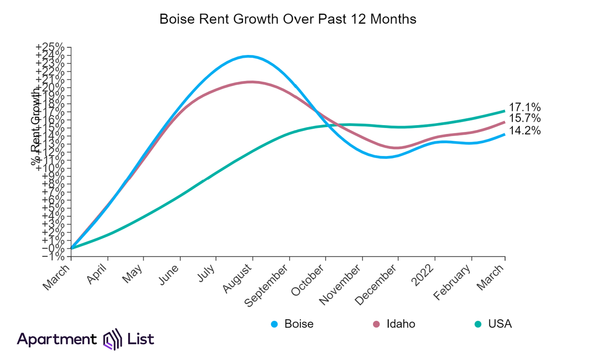 Apartment List has recorded a 14.2% rental price increase in Boise in the past year, but that number still lags behind numbers for Idaho as a whole and the United States.