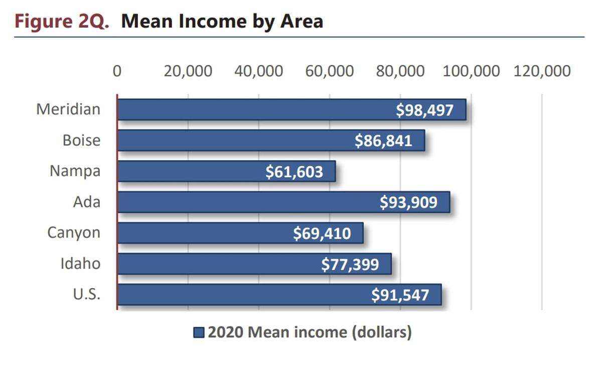 Meridian households make more money per year on average than residents of Boise and of Ada County overall.