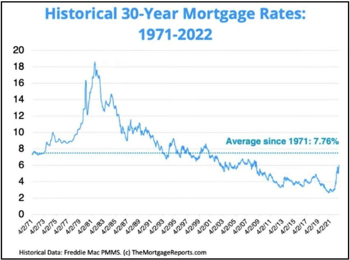 Mortgage loan rates have climbed in 2022 but are still below the half-century U.S. average, according to this Freddie Mac chart presented by Kevin Rice during the forum.