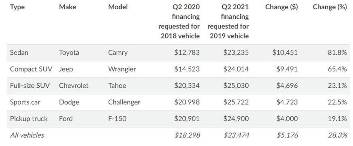 Prices for two-year-old vehicles surged between last year and this year, as shortages of new cars impacted the cost of used cars.