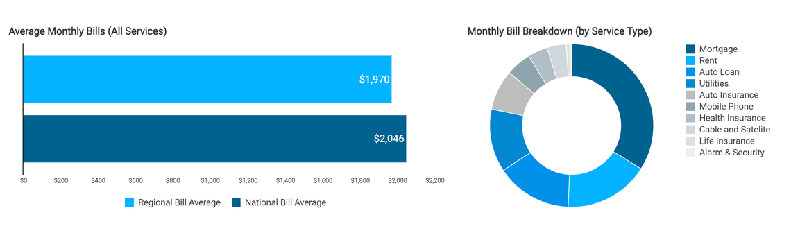 The average monthly household expenses for Ada County compared to the national average.