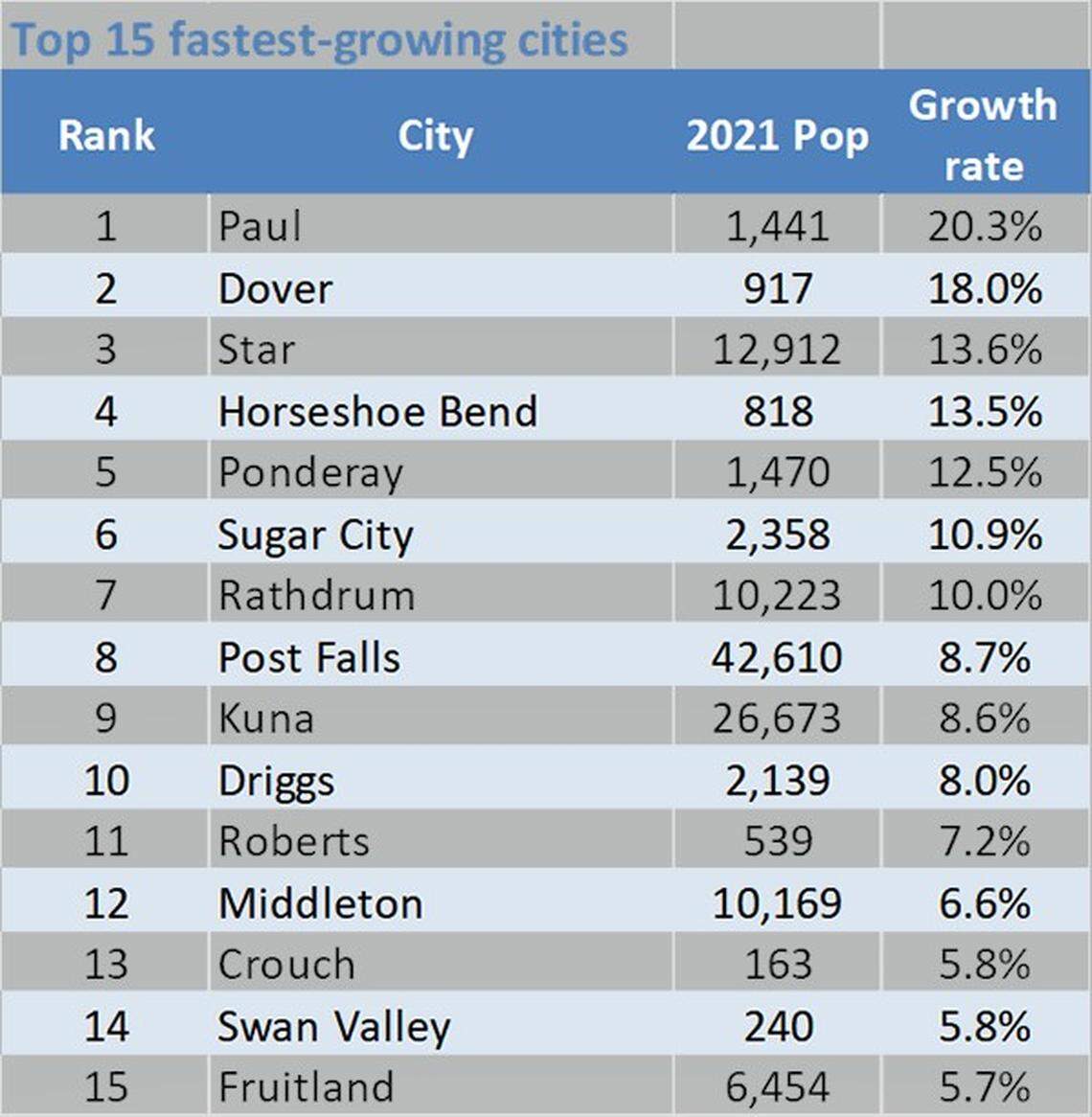 You’re not truly an Idahoan until you know where Paul is.