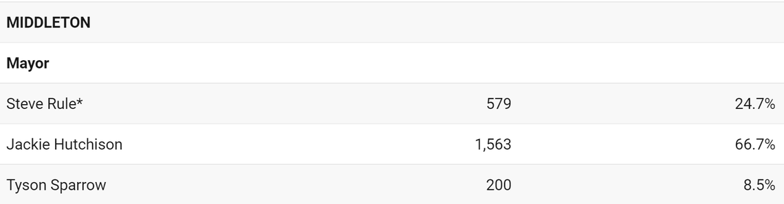 Middleton will have a new mayor, after Jackie Hutchinson defeated incumbent Steve Rule.