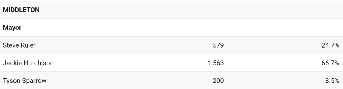 Middleton will have a new mayor, after Jackie Hutchinson defeated incumbent Steve Rule.