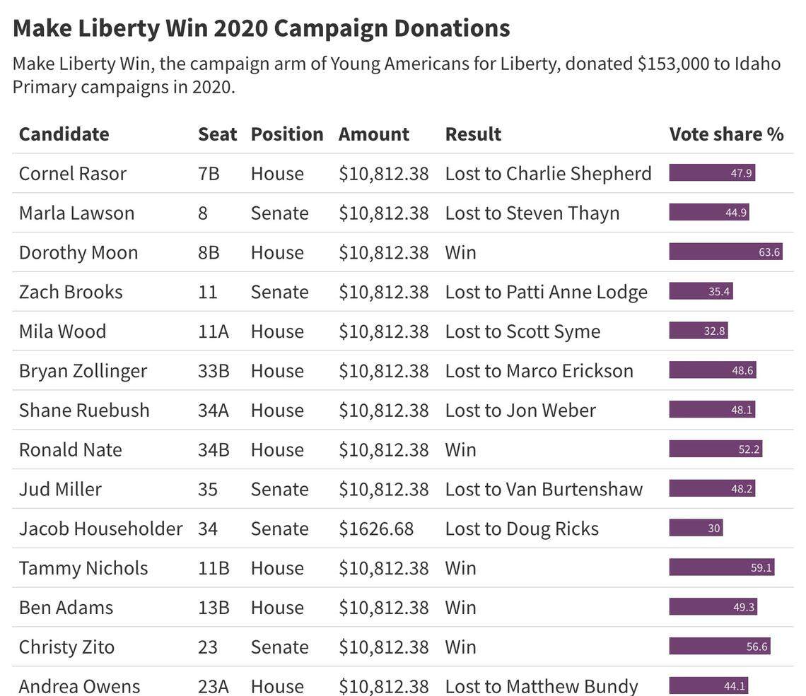 Contributions to Republican candidates in the May 2020 primary election by Make Liberty Win, the campaign political action committee of Young Americans for Liberty. 