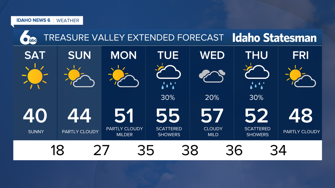 Boise could see scattered showers on Tuesday and Thursday as moisture from storm systems enters the region from the Pacific.