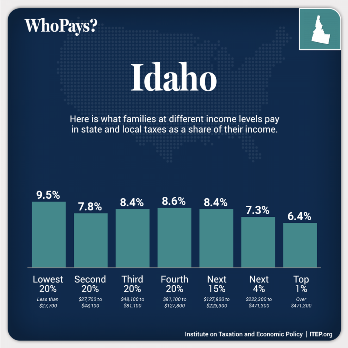 This chart shows what Idaho families at different income levels pay in state and local taxes as a share of their income.