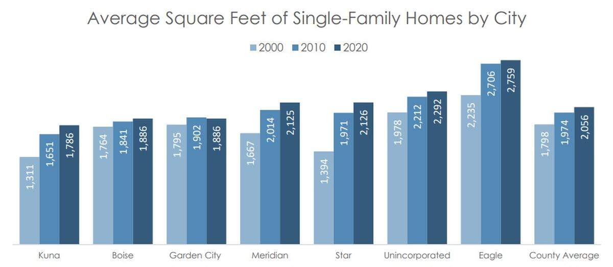 The square footages of Ada County homes increased from 2000 to 2020, according to the Ada County Assessor’s Office. Eagle, unincorporated Ada County and Star had the largest average home sizes in Ada County in 2020, while Kuna, Boise and Garden City had the smallest.
