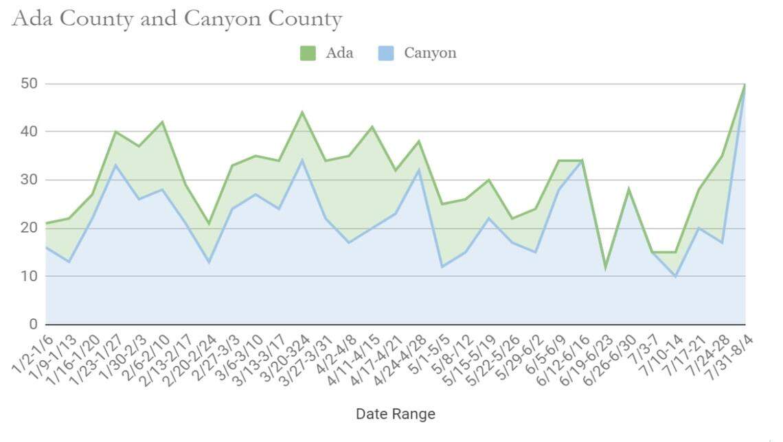 The graph shows how eviction cases have increased in Ada County steadily since July 7.