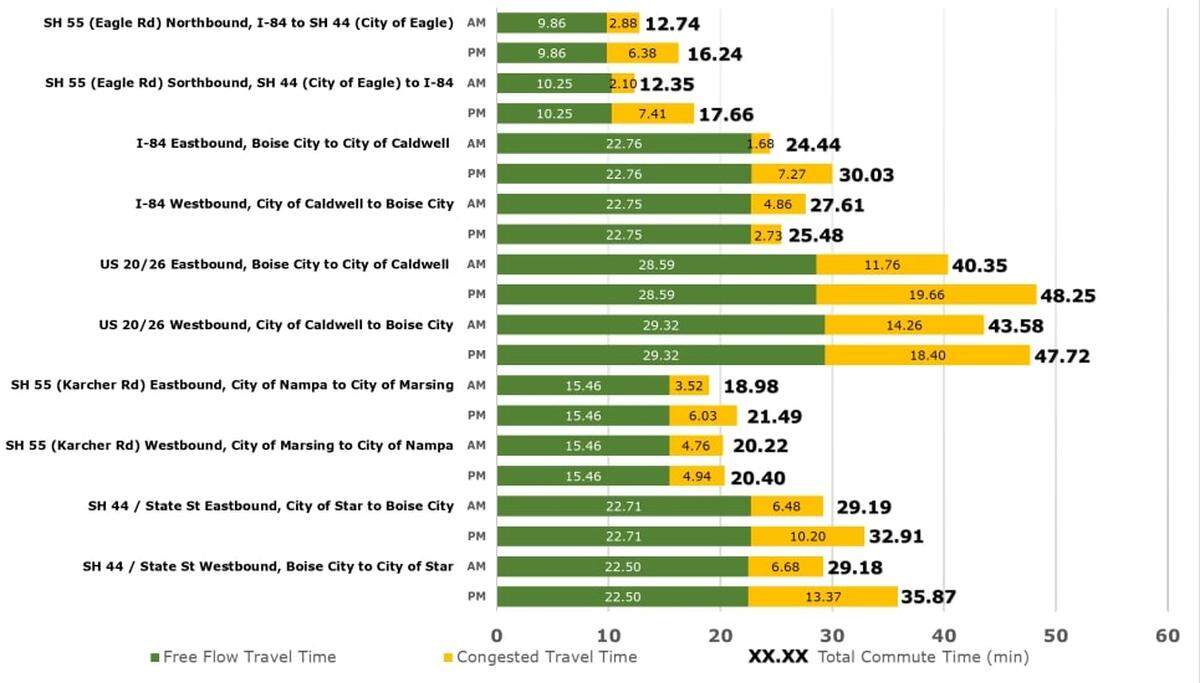 This Compass graph shows the average weekday a.m. and p.m. peak-period commute times for select Treasure Valley highways and Interstate 84 in 2021. The free-flow traffic times, in green, represent time spent on the road when there is no congestion. The extra driving time required at peak periods is shown in yellow.