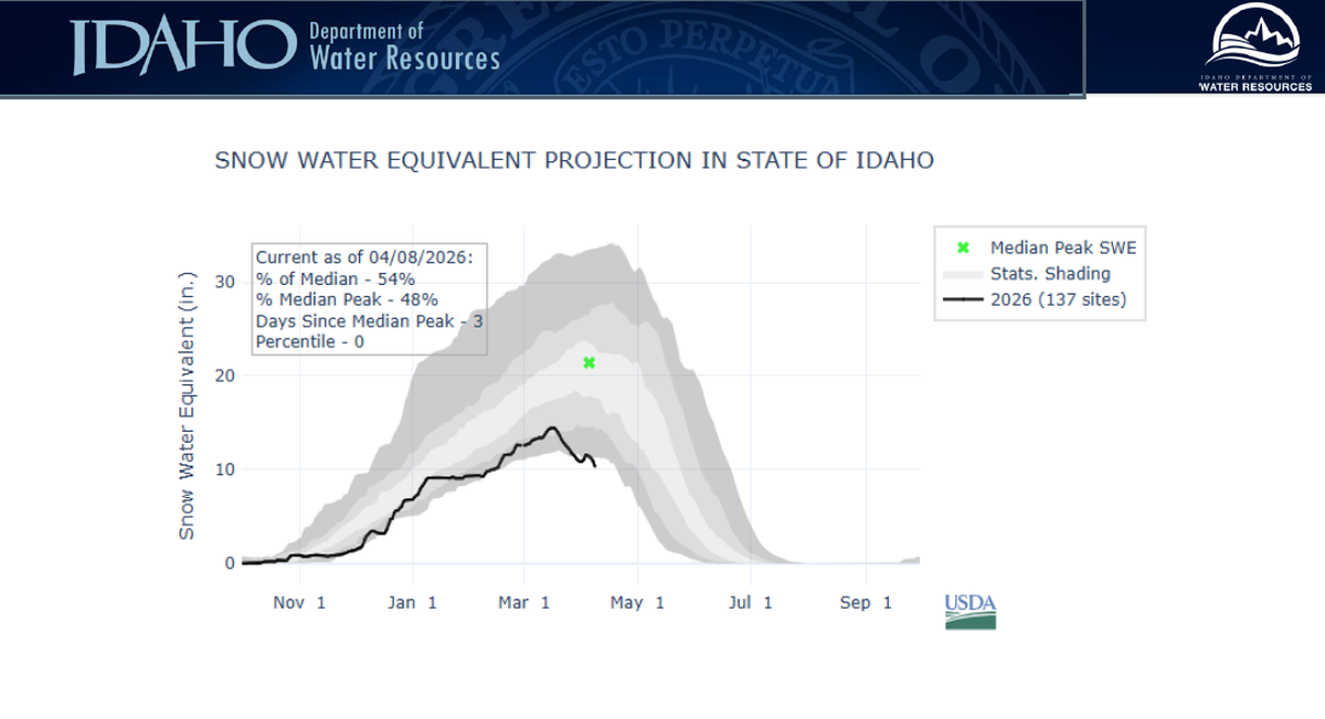 Idaho’s 2026 statewide snow-water equivalent — the amount of moisture in the state’s snowpack, seen here in a black line — was the lowest ever recorded on April 8. 