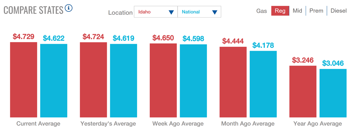 Gas prices in Idaho remain above the national average, but the gap is smaller now than it was a month ago.