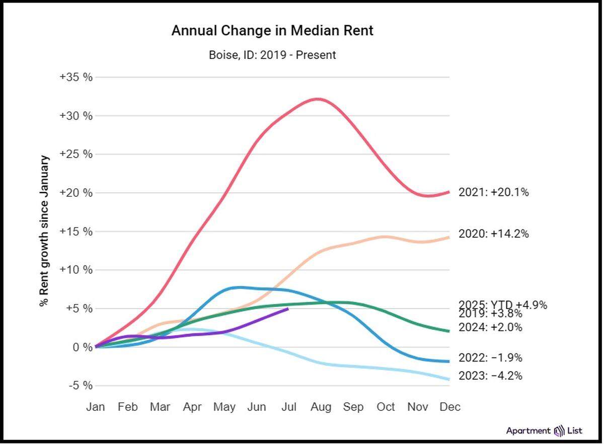 Boise’s increase in median rents in the first seven months of 2025 was actually unremarkable compared with the pandemic years of 2020 and 2021, before the opening of new apartment complexes helped cool an overheated local market.
