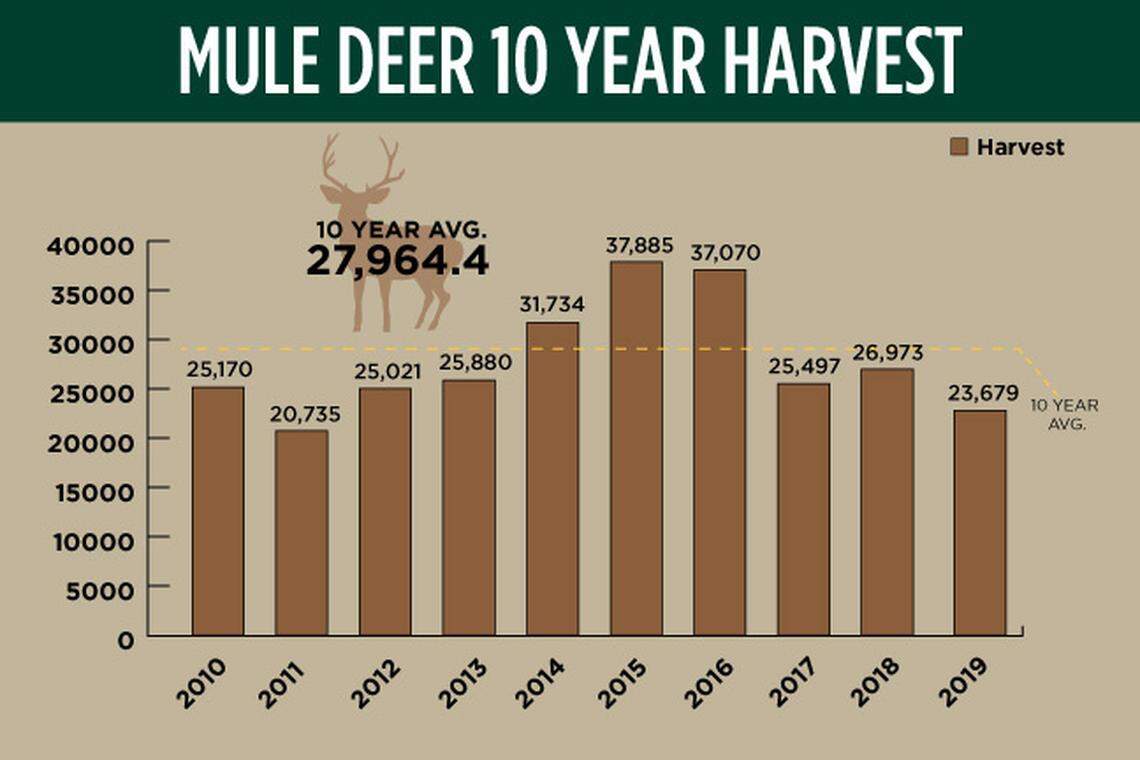Mule deer harvest dropped in Idaho in 2019.