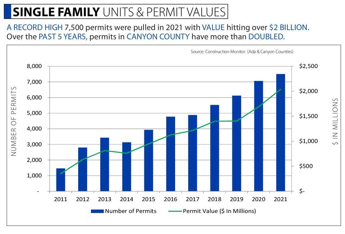 The bars show the number of permits (scale at left). The line shows their value (scale at right).