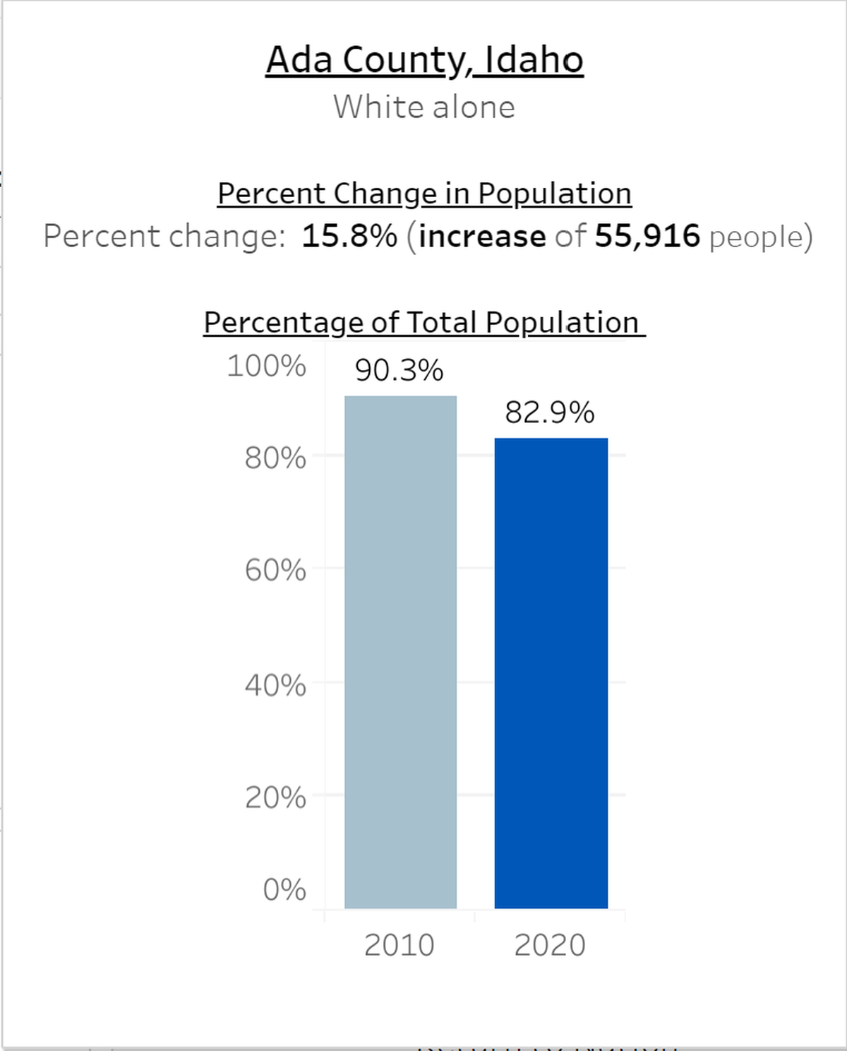 Ada County saw a 15.8% increase in white residents between 2010 and 2020 but a decrease in percentage of total population.