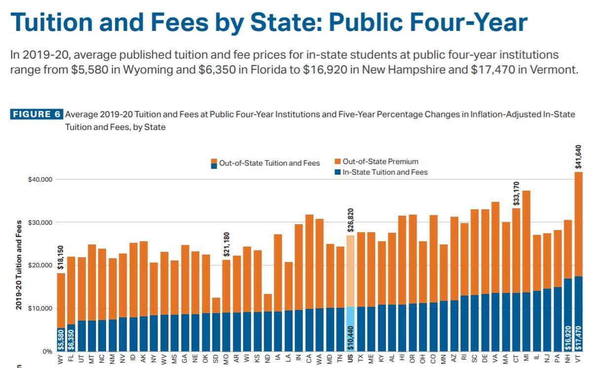 SOURCE: College Board, Annual Survey of Colleges.
