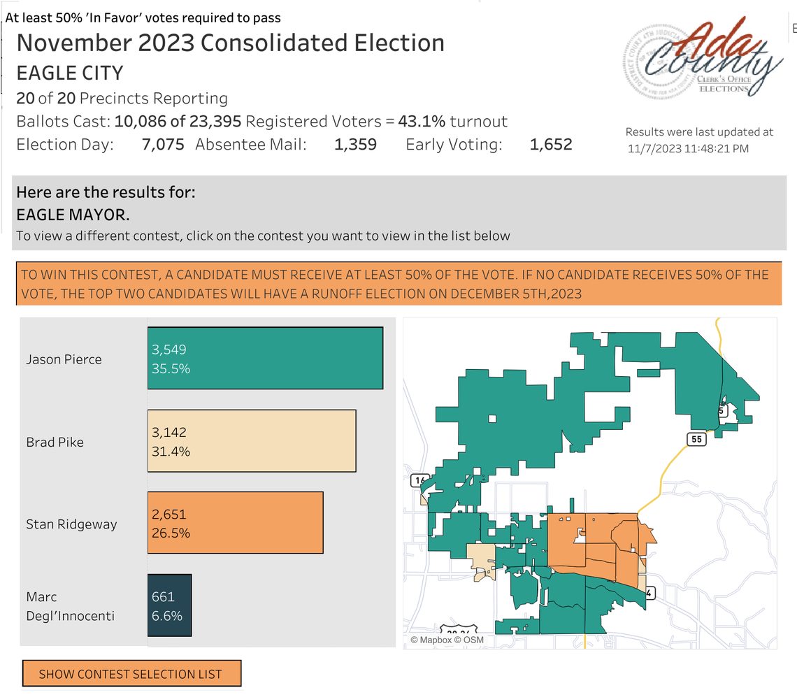 Jason Pierce and Brad Pike will have a run-off election in December for Eagle mayor.