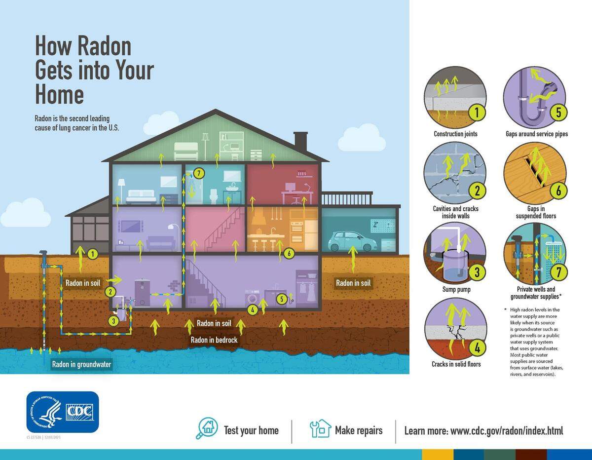 Radon is an odorless and invisible radioactive gas that can lead to lung cancer, and can enter your home through construction joints, cavities and cracks inside walls, according to the Centers for Disease Control and Prevention.