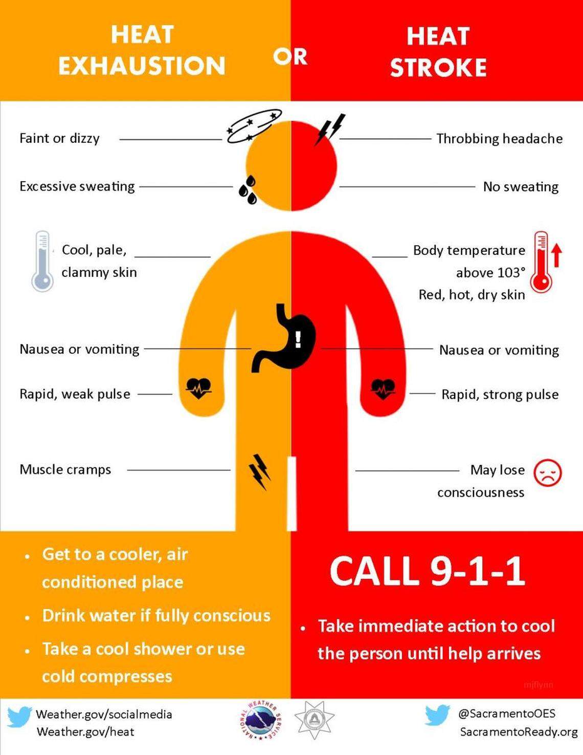 Heat exhaustion and heatstroke are dangerous results of overheating, the National Weather Service says.