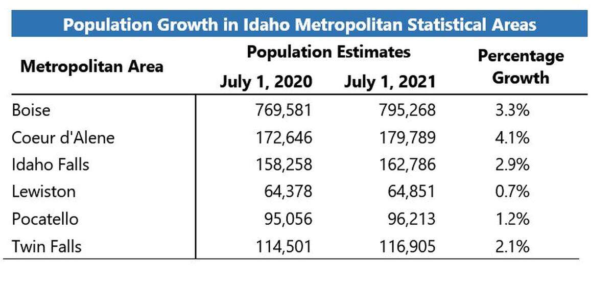 Metro areas across Idaho are all seeing significant increases in population.