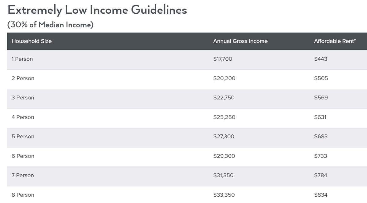 According to new guidelines from the city of Boise, a one-person household earning 30% of the area median income would need to pay no more than $443 per month for rent to be considered affordable.