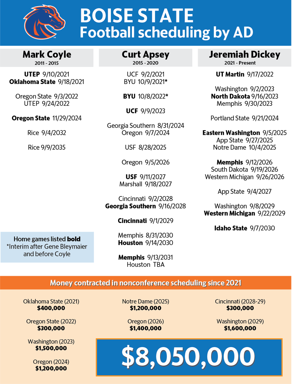 The graphic displays which athletic directors signed the contracts for which games, along with the currently scheduled date for that game. The monetary amounts Boise State will receive for playing a Power Four opponent are listed at the bottom of the graphic.