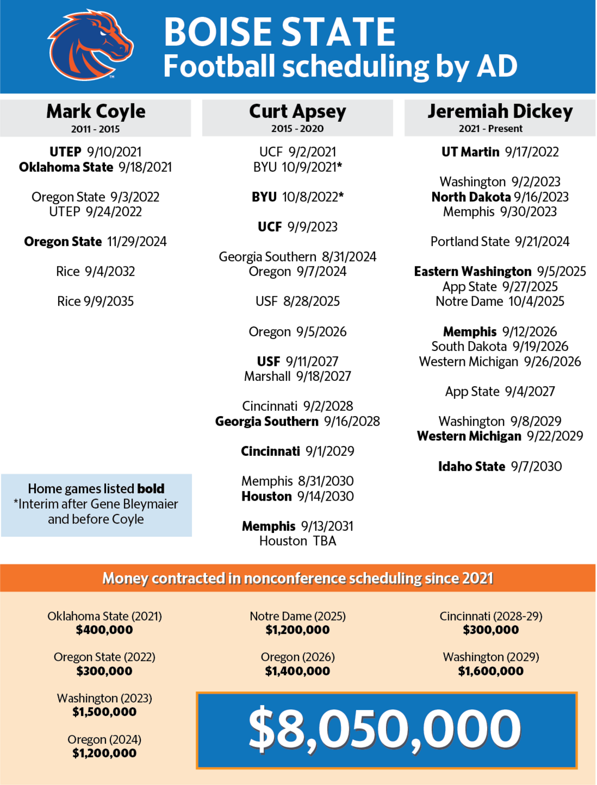 The graphic displays which athletic directors signed the contracts for which games, along with the currently scheduled date for that game. The monetary amounts Boise State will receive for playing a Power Four opponent are listed at the bottom of the graphic.