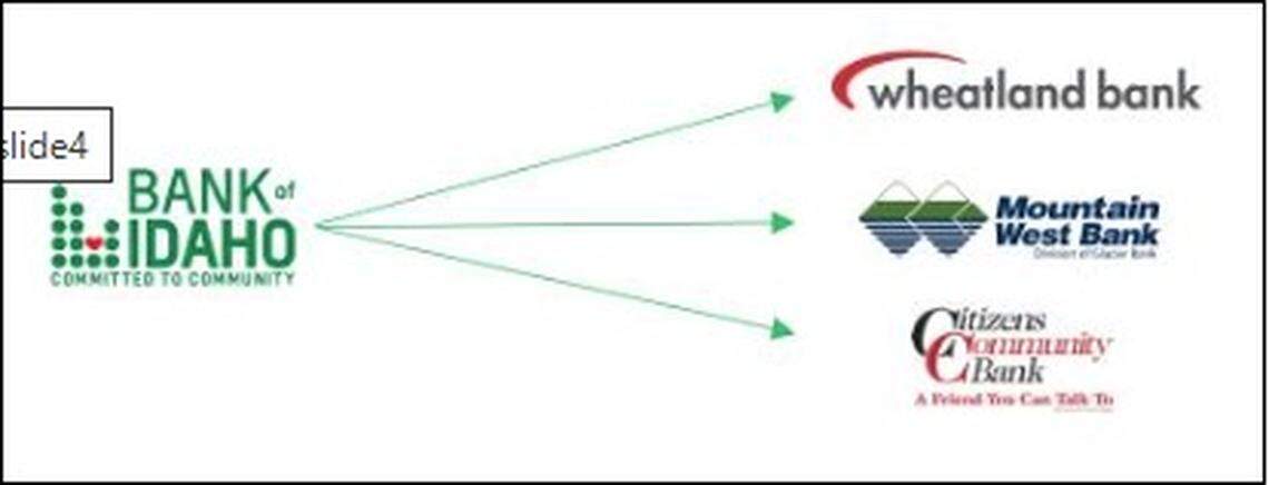 The Bank of Idaho’s branches will be absorbed into three banks owned by Glacier Bancorp under the sale agreement. The branches in Idaho’s Treasure Valley are set to become part of Mountain West Bank.