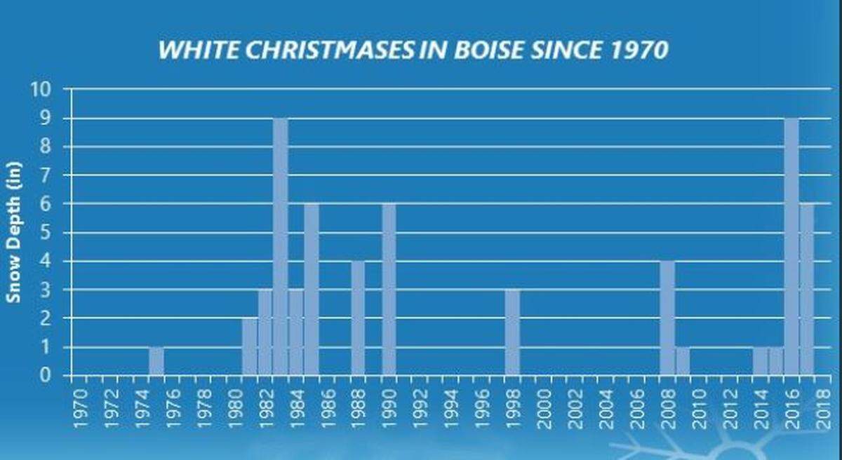 2018 did not have a white Christmas and it looks like 2019 will not be different.