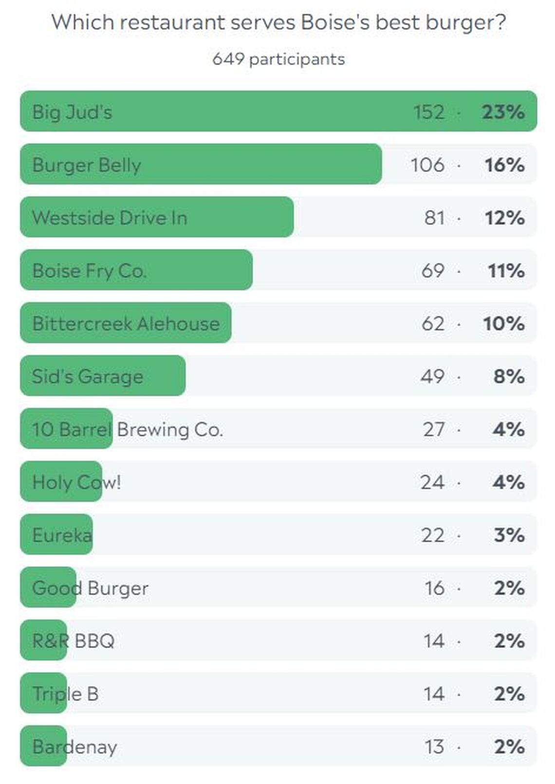Results of an Idaho Statesman reader survey on best burger restaurant in the Boise area.