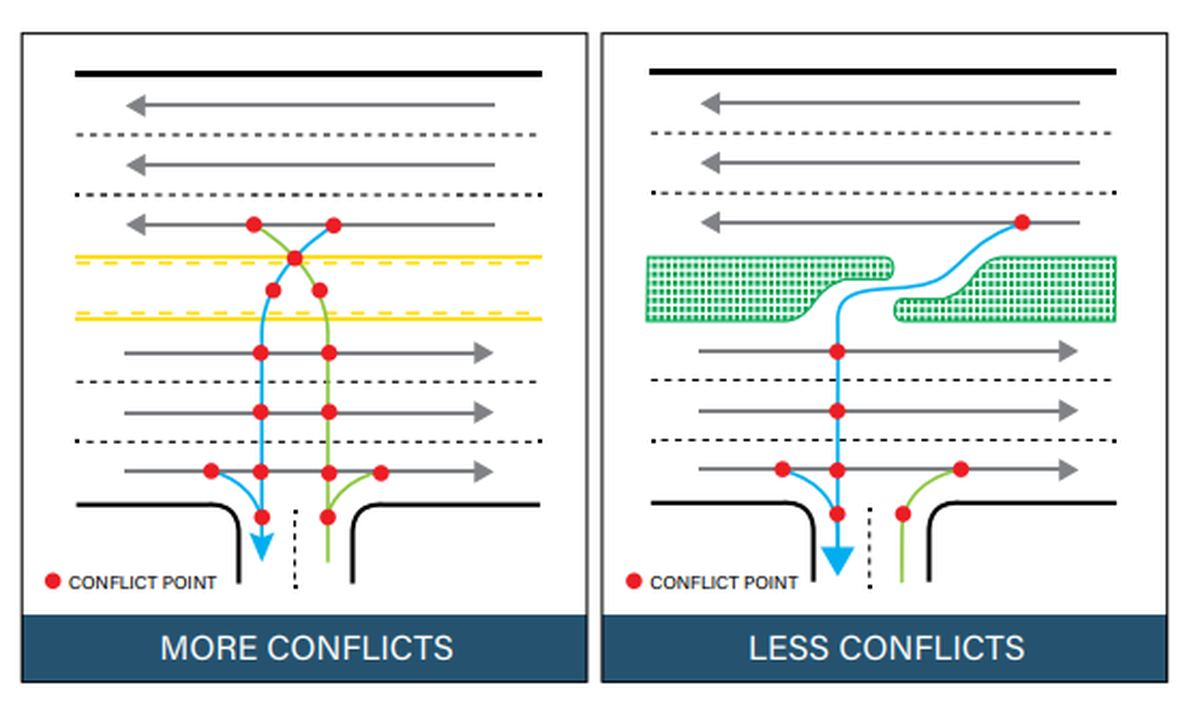 A channelized turn lane uses raised concrete to separate drivers making turns from other traffic. Highway officials say this helps increase safety by limiting the potential for accidents. Studies have shown crash rates drop 25% with medians like the one proposed in this picture.
