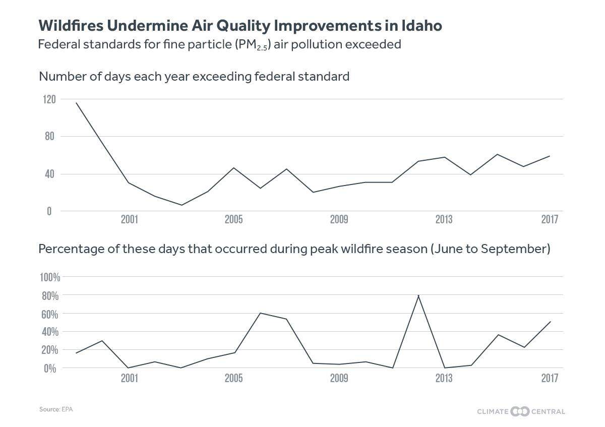 A greater proportion of poor air quality days have been occurring during wildfire season in the last few years.
