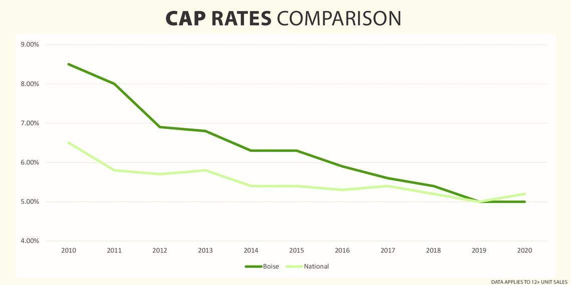 The capitalization, or cap, rate is the expected rate of return per year expected, after expenses, from an investment in a commercial real estate property, such as an apartment building or complex. Cap rates for apartments have fallen in Boise in response to rising apartment prices and bullish investor sentiment.