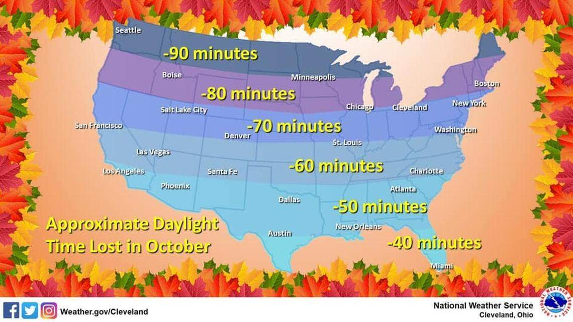 Boise loses approximately 80 to 90 minutes of daylight over the course of October in the days directly after the Autumnal Equinox.