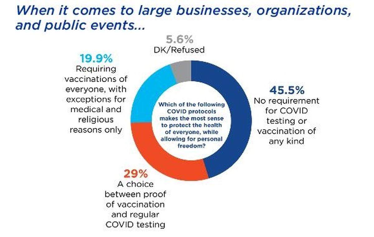 Forty-five percent of Idahoans said they think the most sensible COVID-19 response for large businesses, organizations and public events is to not have any vaccine or testing requirements. The survey was conducted by Boise State University in November.