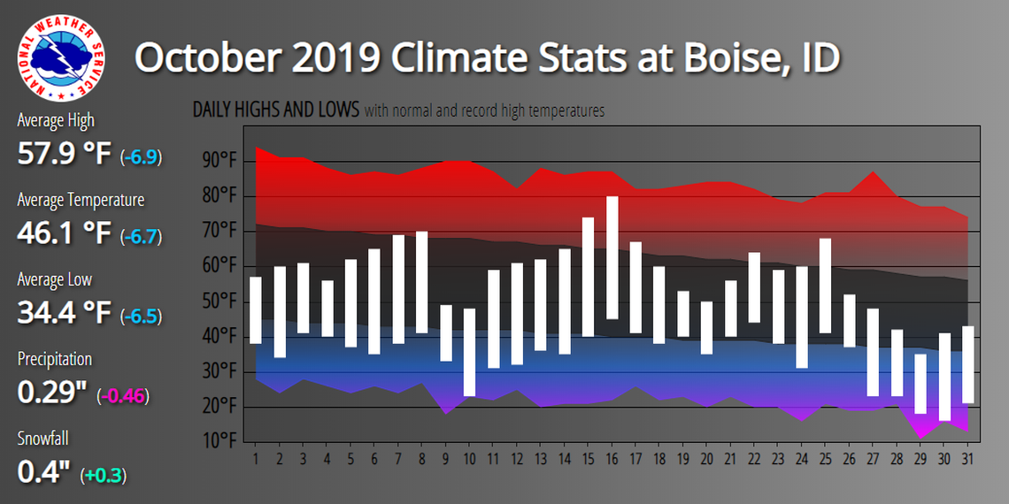Boise had the sixth-coldest October on record, the National Weather Service said. Average temperatures sat around 46 degrees. In the state of Idaho as a whole, the month was the coldest ever recorded.