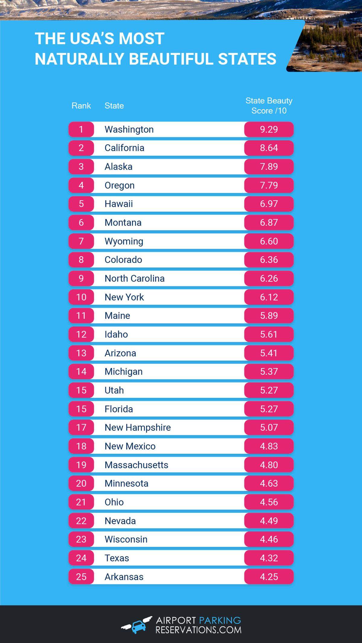 Idaho ranks 12th in APR Travel’s rankings for the most beautiful states in America.