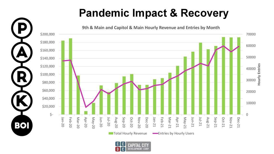 This graph shows usage at ParkBoi’s Ninth and Main garage and Capitol and Main garage in downtown Boise. Usage in recent months has exceeded pre-pandemic levels. These are ParkBoi’s two busiest garages.