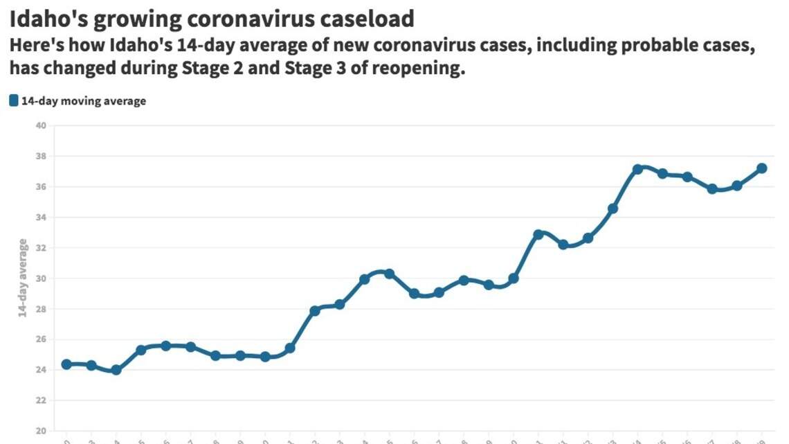 Idaho’s coronavirus caseload is climbing — so how does the state see a downward trend?